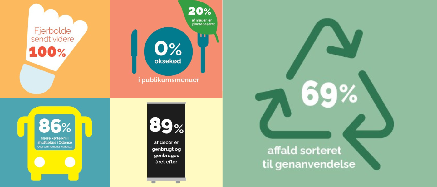 Infografikker, der illustrerer indsatserne i Grønnere Fjer-konceptet